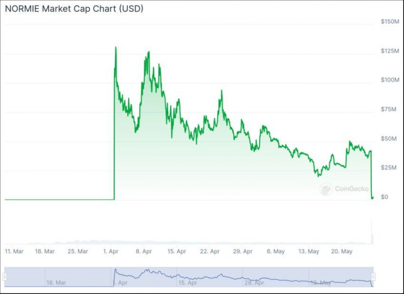 
			Рыночная капитализация Normie Meme Coin упала на 99% после эксплойта		