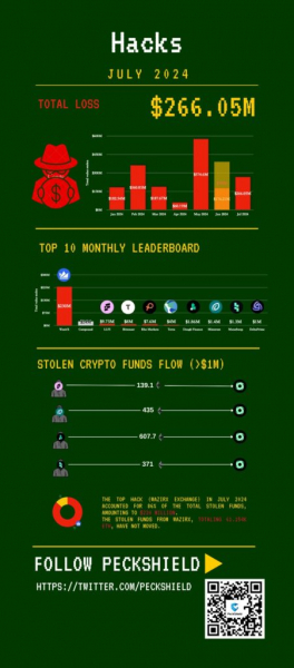 
			PeckShield: в июле убытки криптоиндустрии от хакерских атак составили $266 млн		