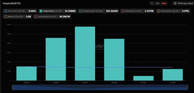 
			Первая неделя торгов ETH-ETF: как меняются фонды на эфир		