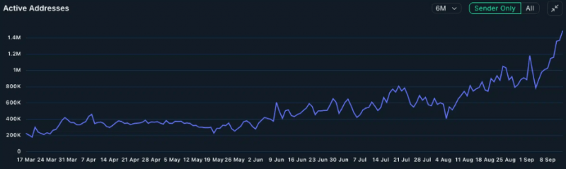 
			Блокчейн Base обошёл по числу транзакций сети Avalanche и Polygon		