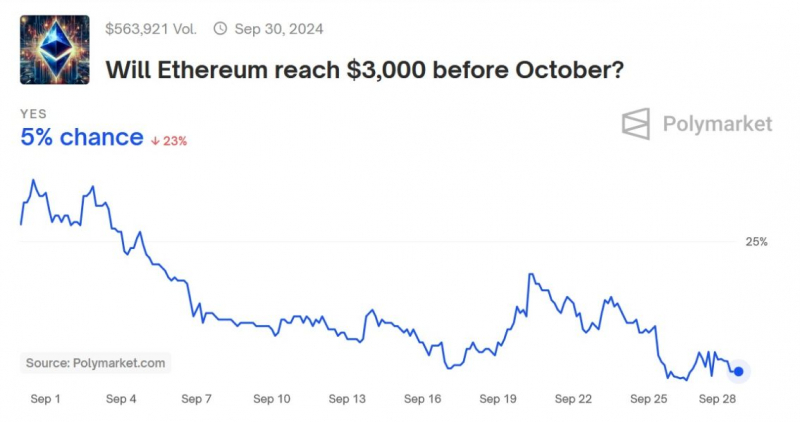 
			Курс Ethereum вряд ли вырастет до $3000 до конца сентября		