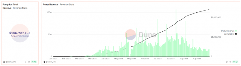 
			Создатели pump.fun рассказали о будущем проекта		