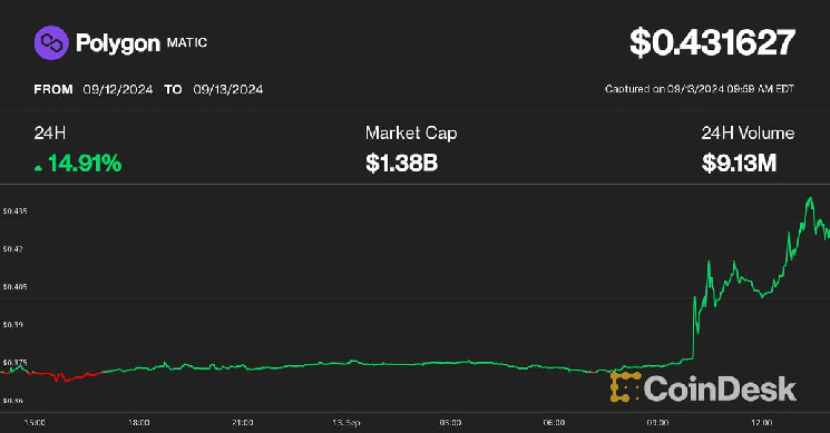 
			Токен Polygon POL (MATIC) вырос на 15% на листинге Binance		