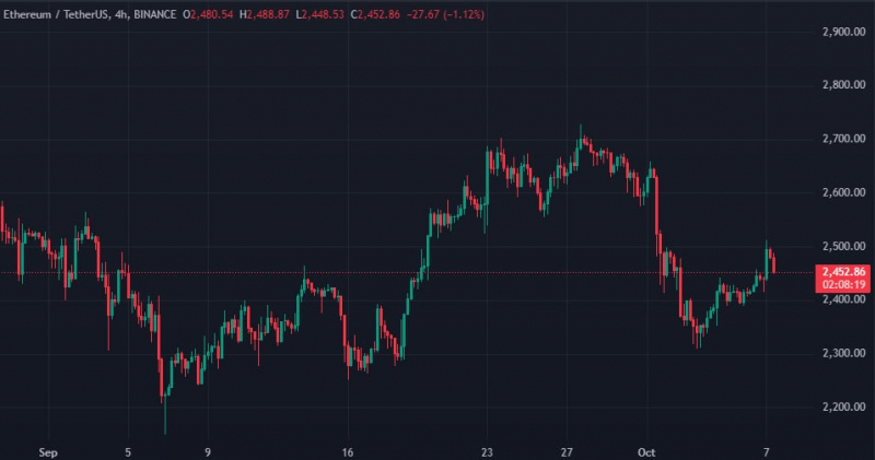 
			Matrixport: в период с августа по сентябрь доход Ethereum вырос вдвое		